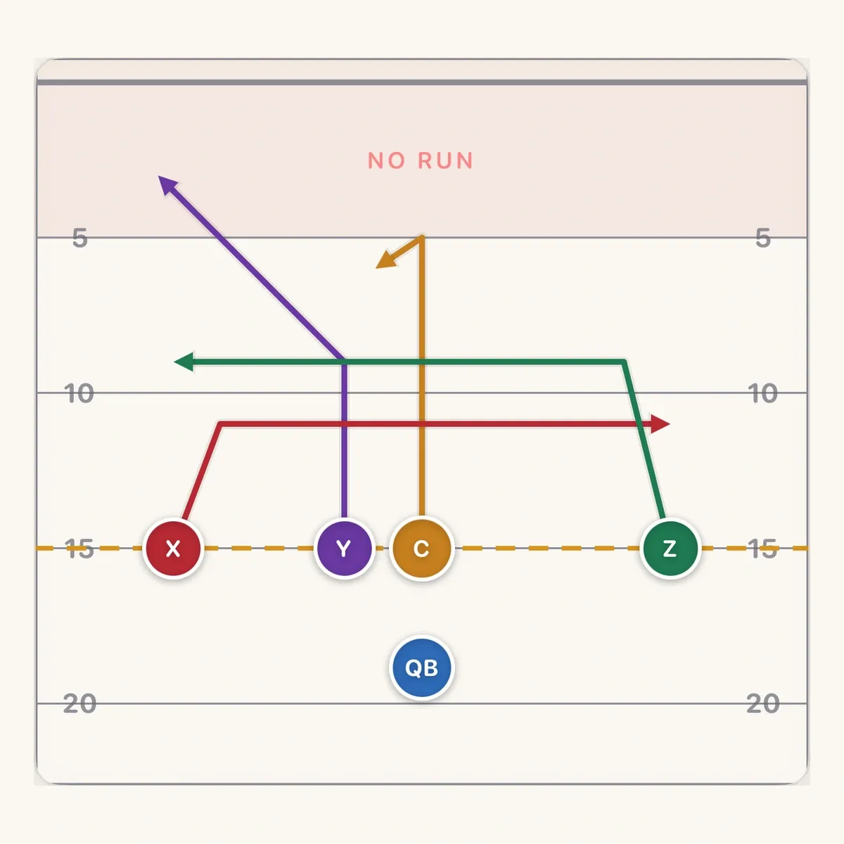 Mesh Drive with X crossing at 4 yards and Z at 6.