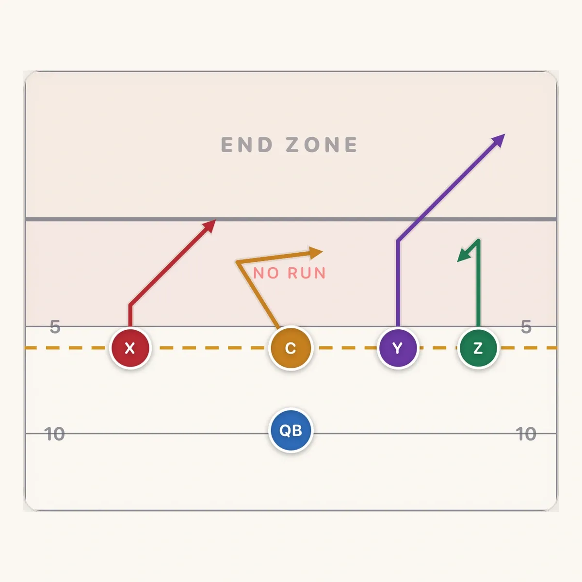 Smash Return placing Z’s short hitch below Y’s corner route.